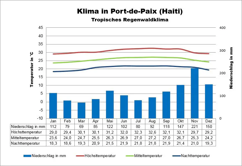 Haiti Klima Port-de-Paix