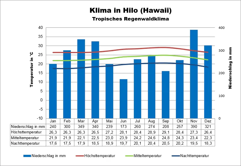 Hawaii Wetter Hilo