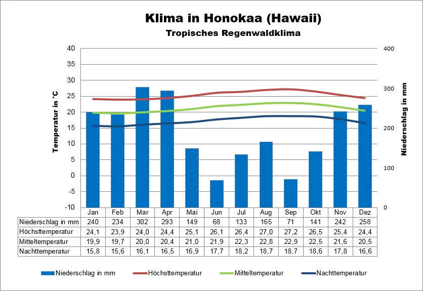 Hawaii Klima Honokaa