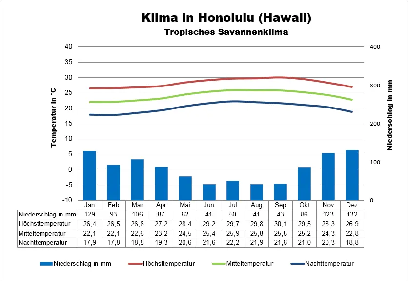 Hawai Wetter Honolulu