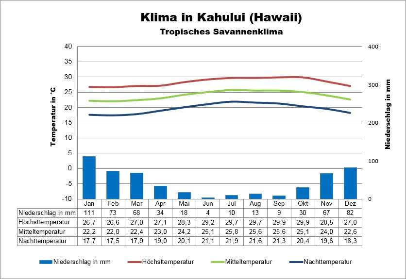 Hawaii Klimatabelle Kahului