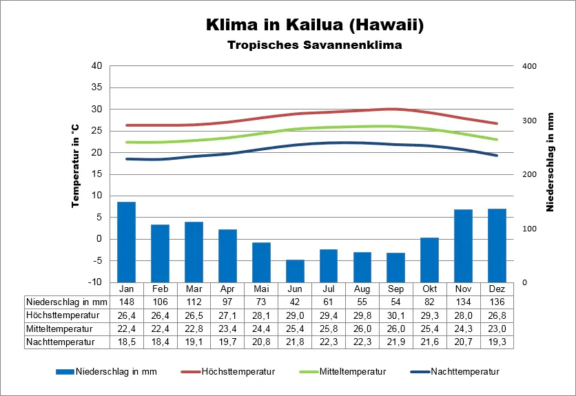 Klima Hawaii Kailua