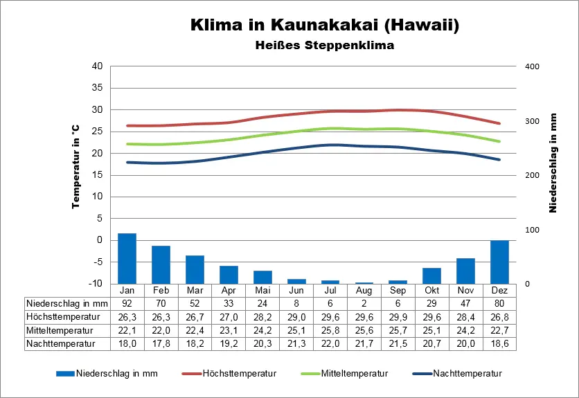 Klima Hawaii Kaunakakai