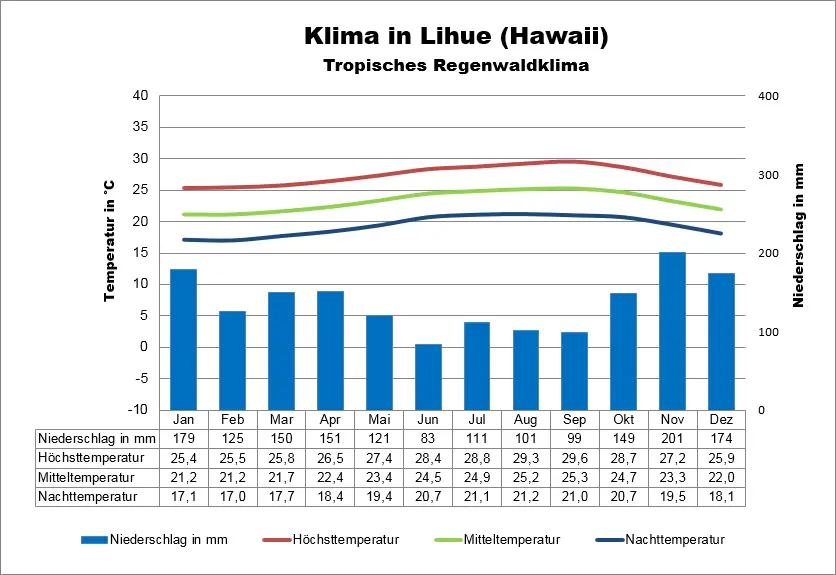 Klimatabelle Hawaii Lihue