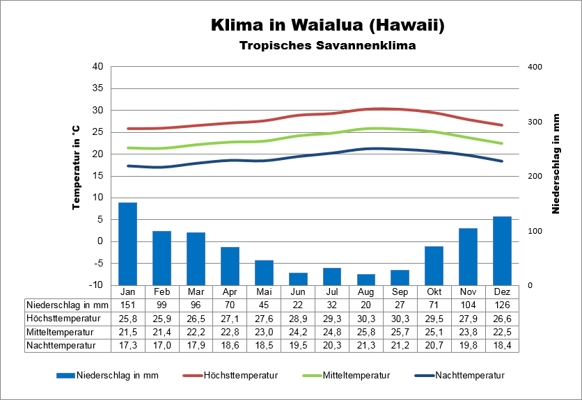 Hawai Klimatabelle Waialua