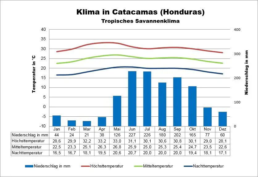 Wetter Honduras Catacamas