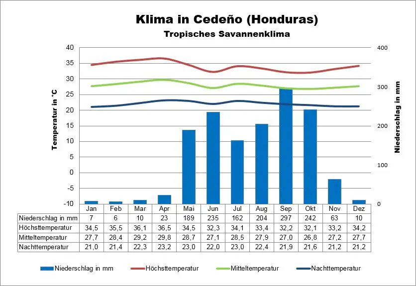 Honduras Klima Cedeno