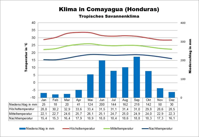 Wetter Honduras Comayagua