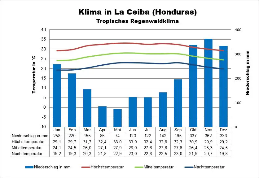 Honduras Wetter La Ceiba