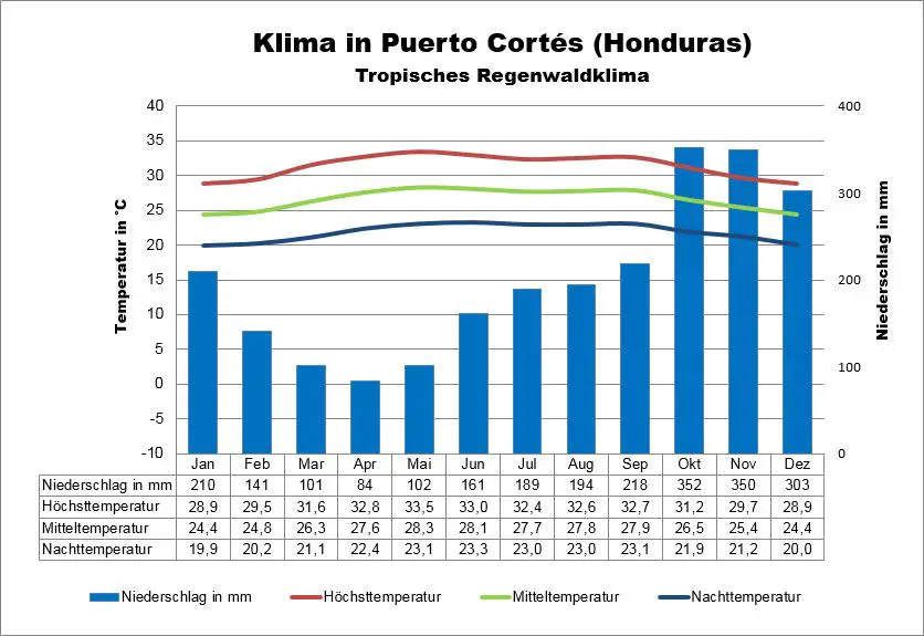 Honduras Klima Puerto Cortés