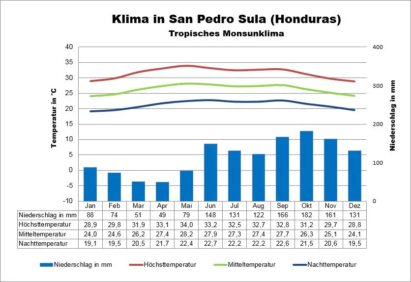 Klima Honduras San Pedro Sula