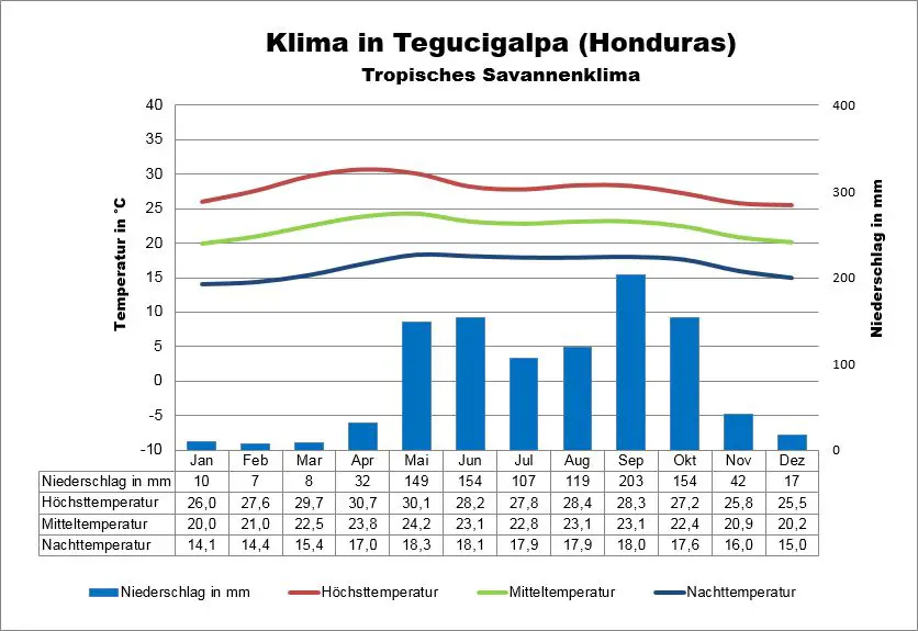 Honduras Wetter Tegucigalpa