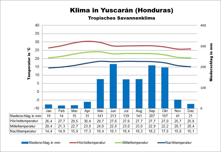 Klima Honduras Yuscarán