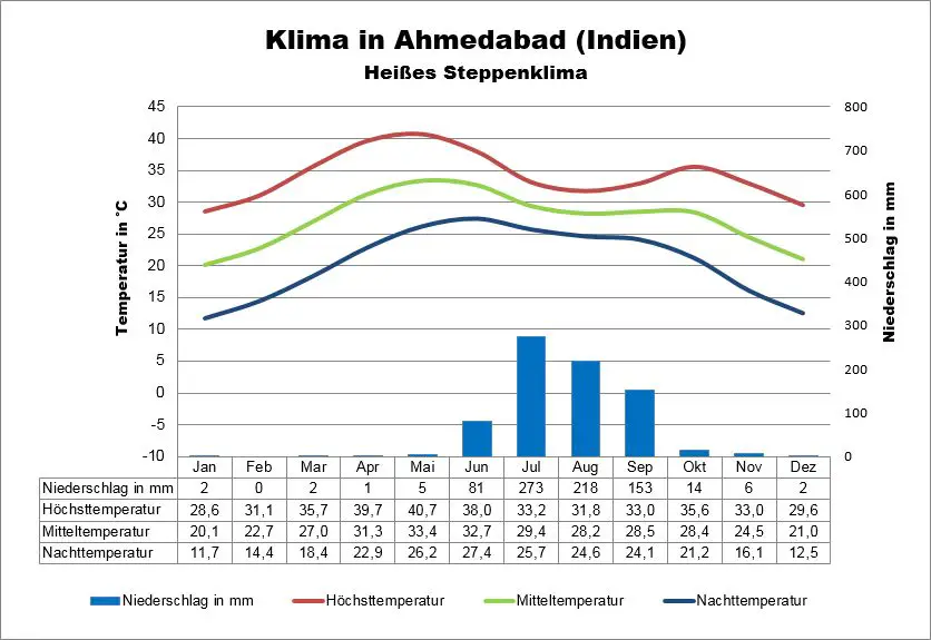 Ahmedabad Indien Wetter