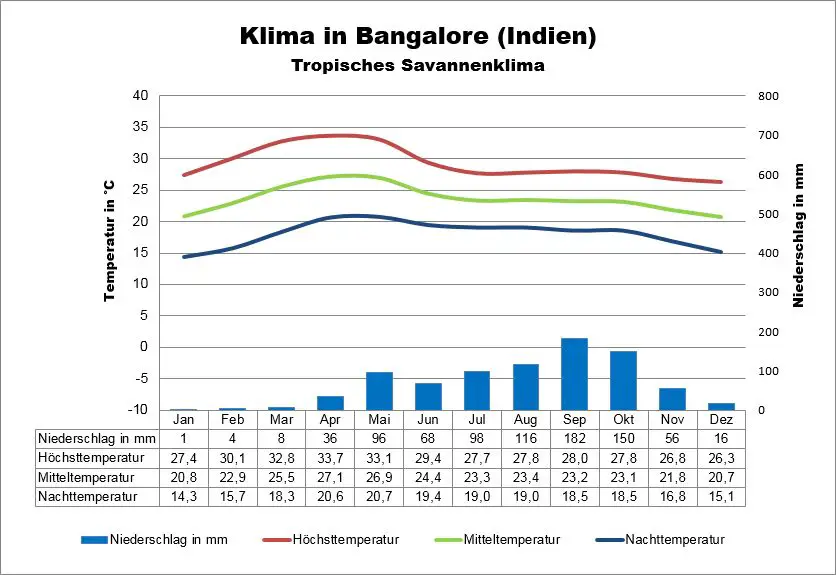 Indien wetter Bangalore