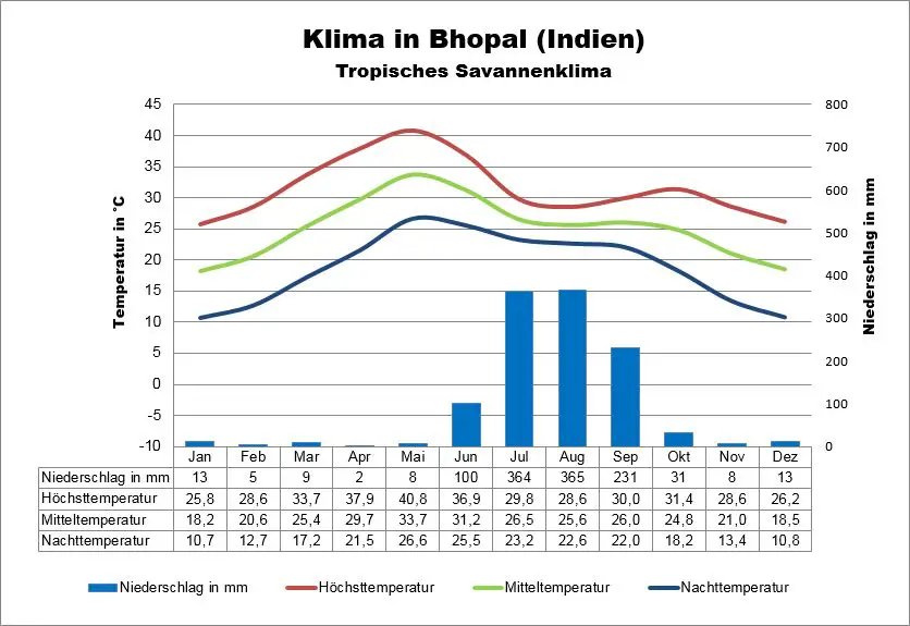 Bhopal Indien Klima