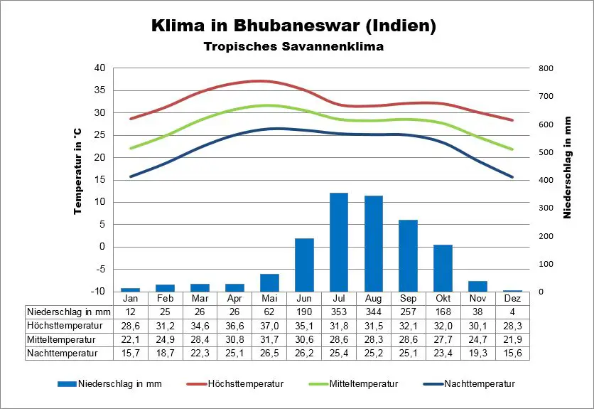 Wetter Indien Bhubaneswar