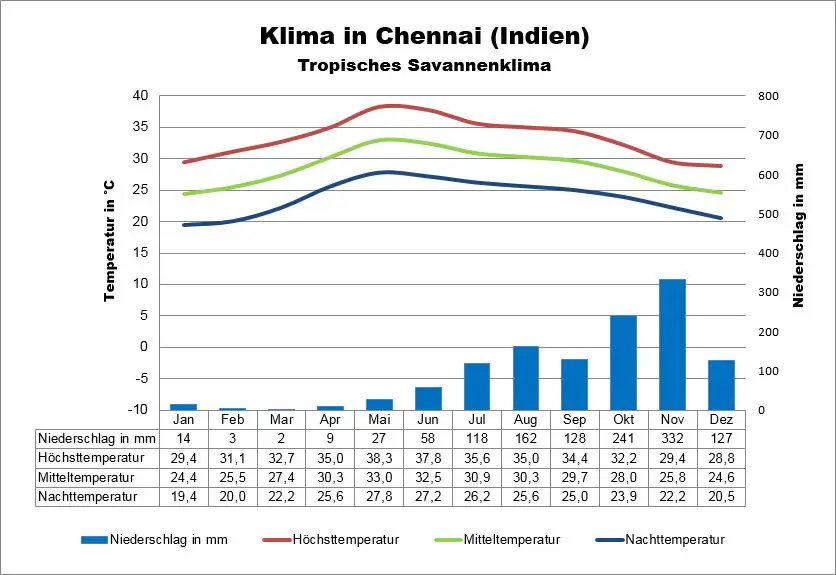 Indien Wetter Chennai