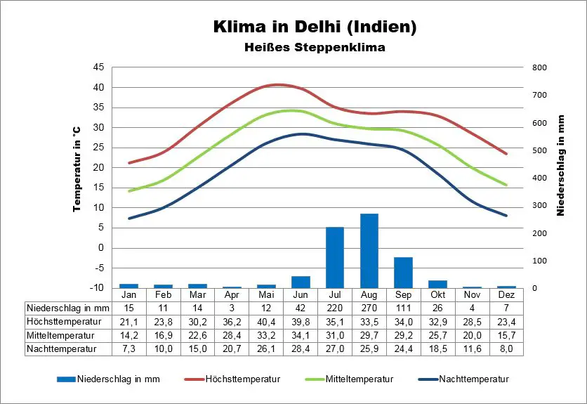 Delhi Indien Klima