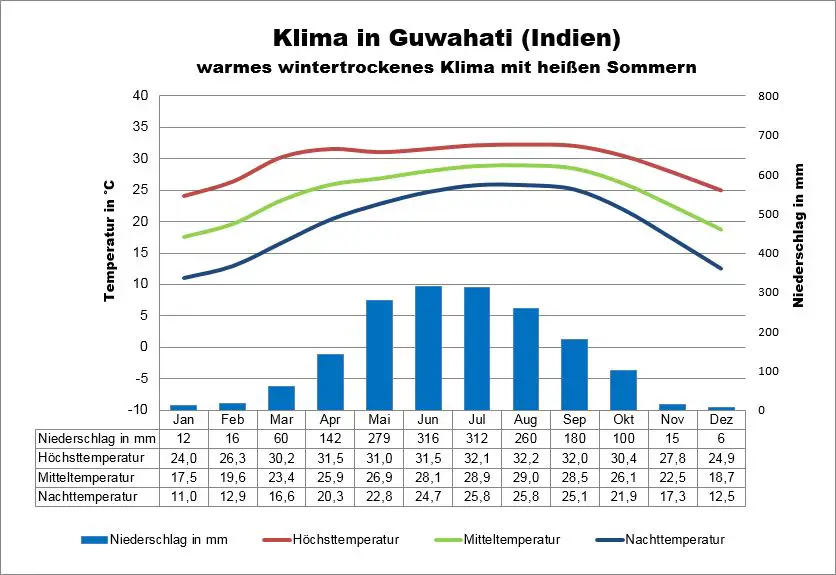 Guwahati Wetter Indien