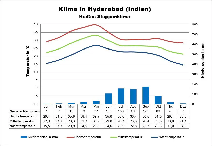 Indien Wetter Hyderabad