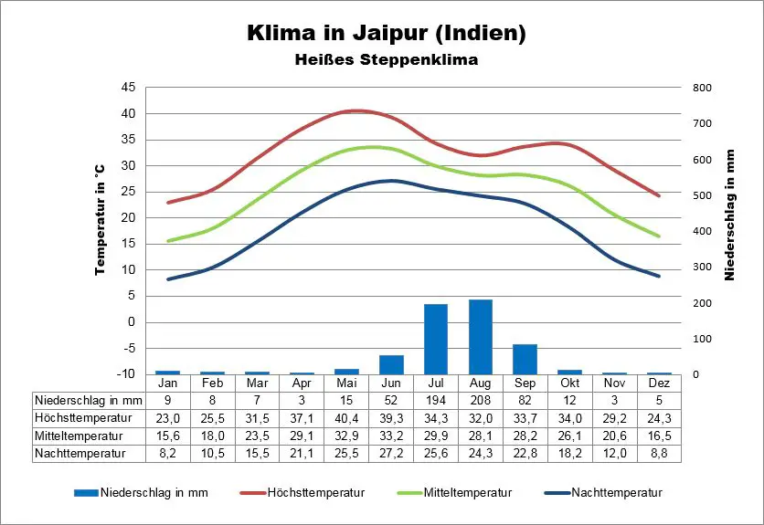 Jaipur Klima Indien