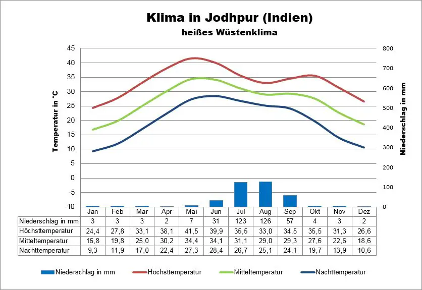 Jodhpur Indien Wetter