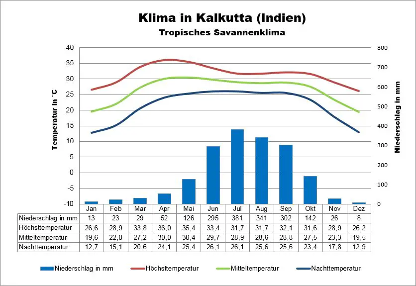 Kalkutta Indien Klima