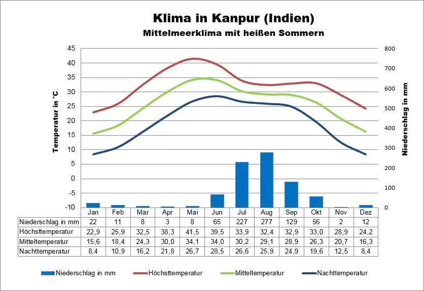 Kanpur Wetter Indien