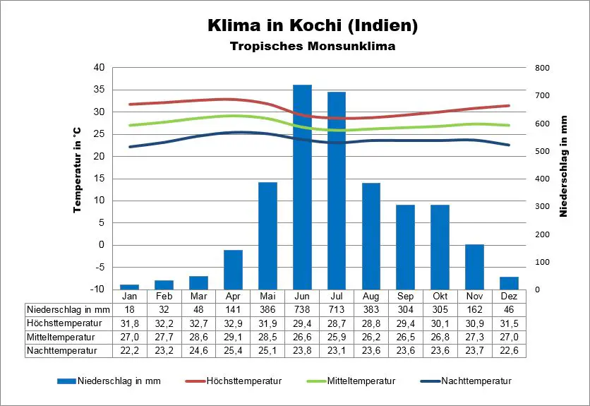 Indien Klima Kochi