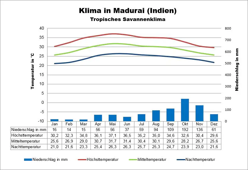 Indien Klima Madurai