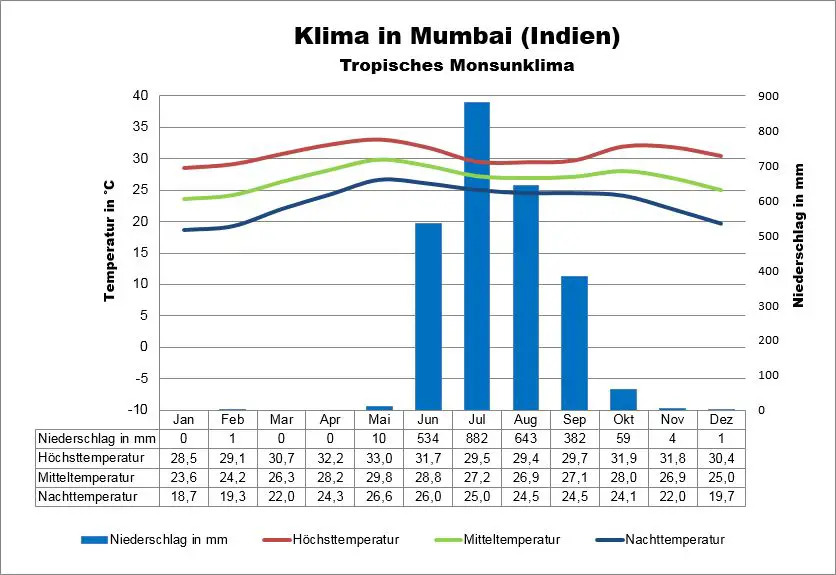 Indien Wetter Mumbai