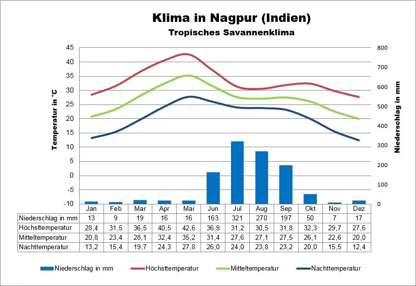 Nagpur Indien Wetter