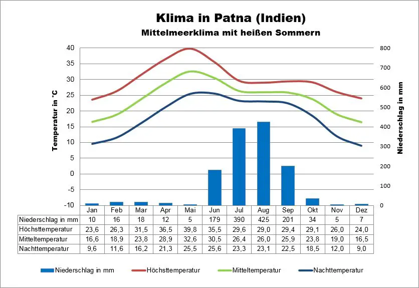 Patna Klima Indien