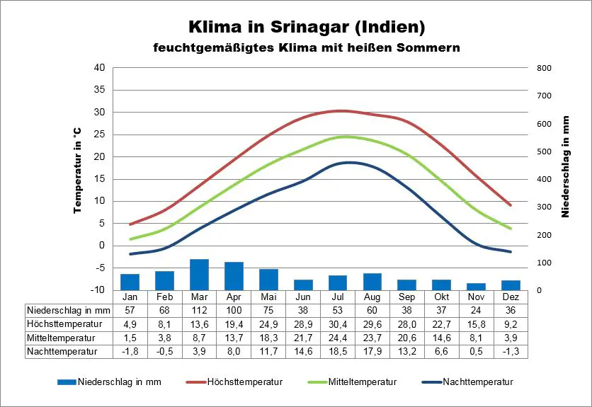 Indien Wetter Srinagar