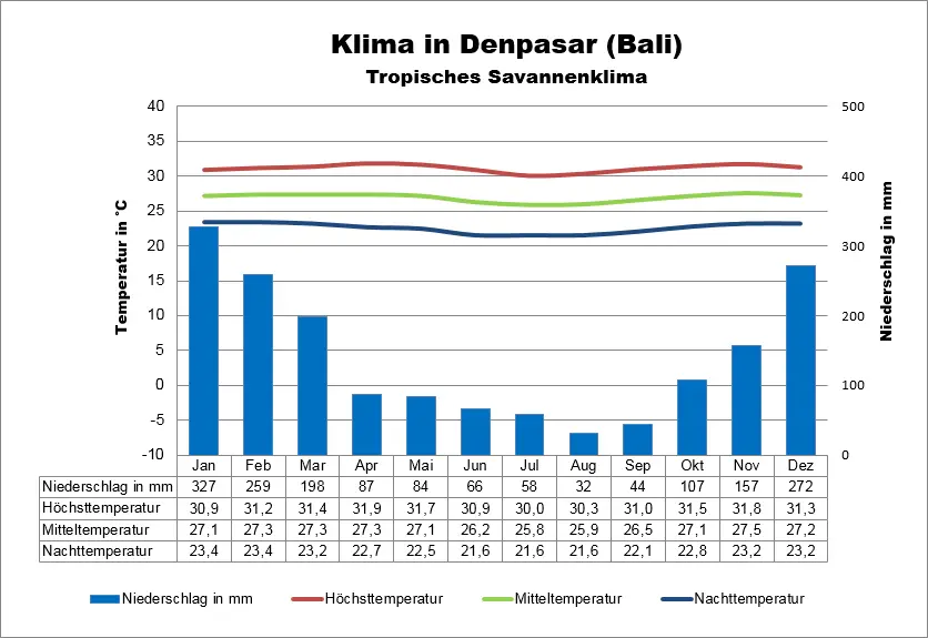 Bali Wetter Denpasar