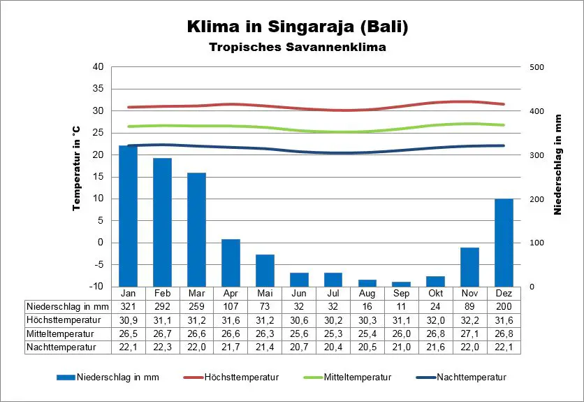 Bali Wetter Singaraja