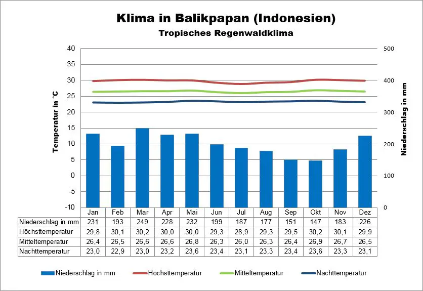 Borneo Indonesien Wetter Balikpapan