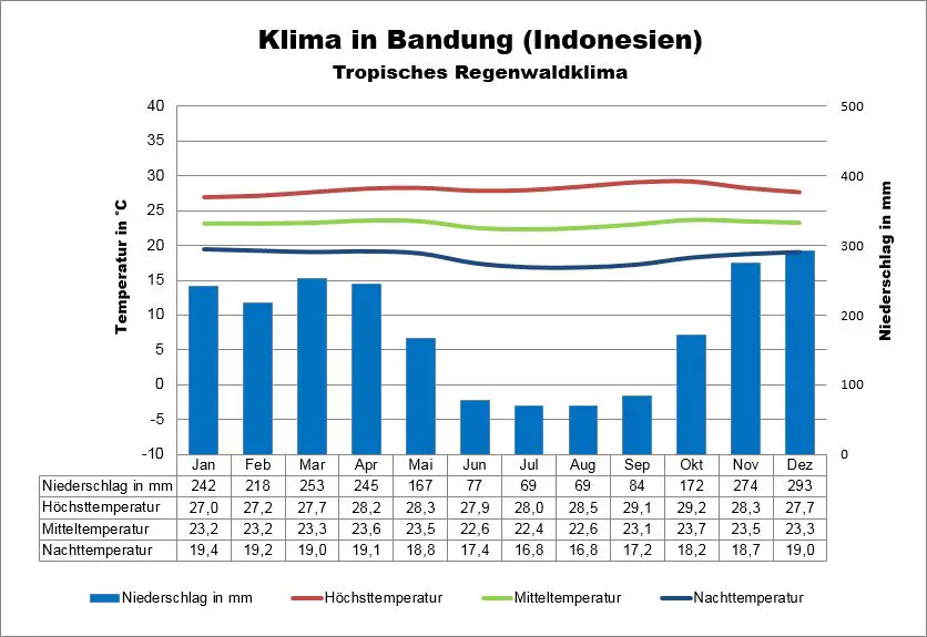 Klima Java Indonesien Bandung