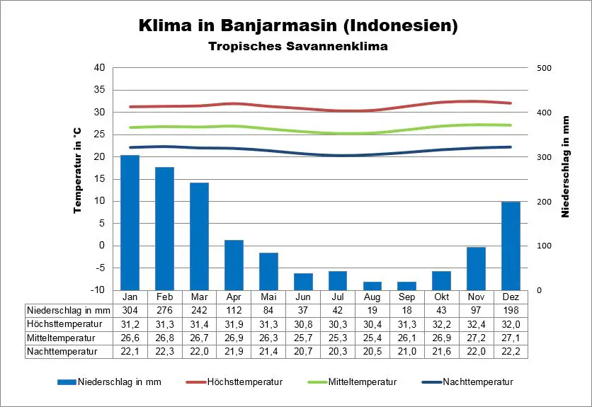 Indonesien Borneo Wetter Banjarmasin