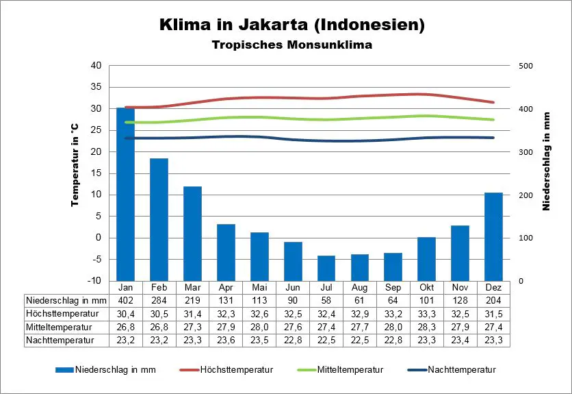 Jakarta Wetter Indonesien Java