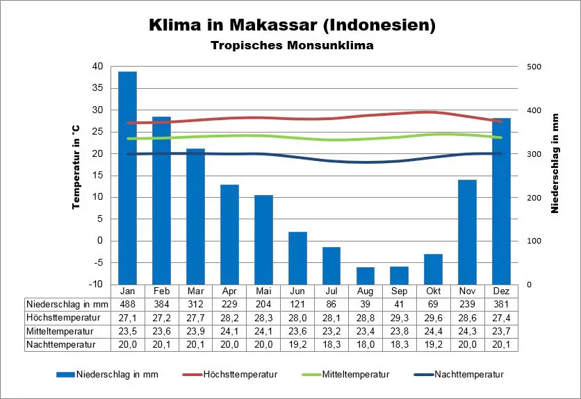 Sulawesi Kima Indonesien Makassar
