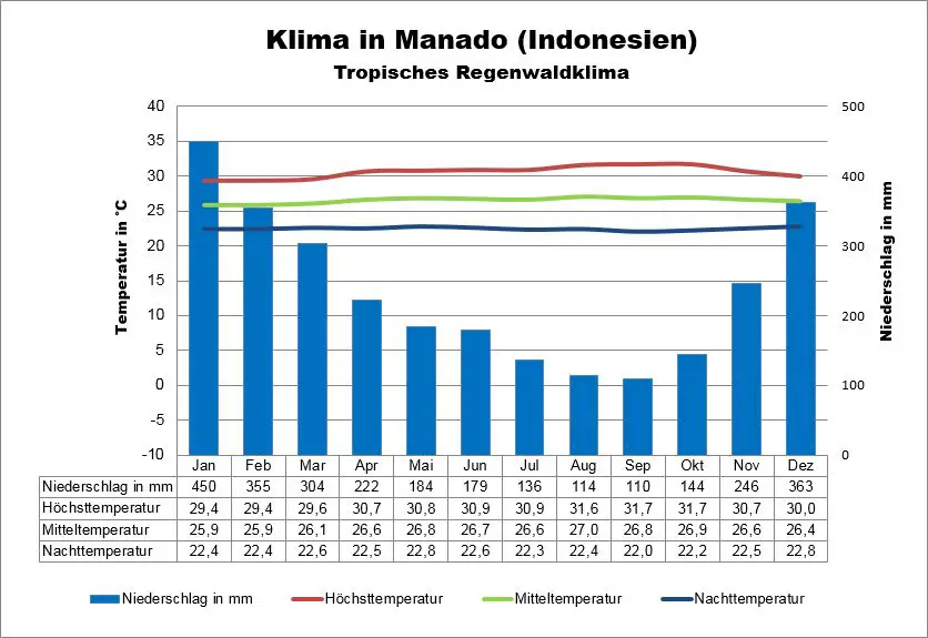 Manado Sulawesi Wetter Indonesien