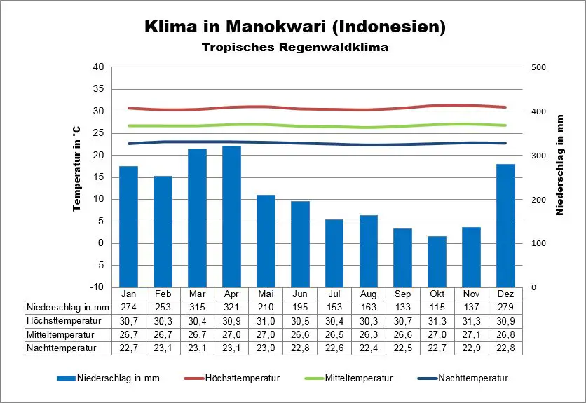 Westneuguinea Klima Manokwari