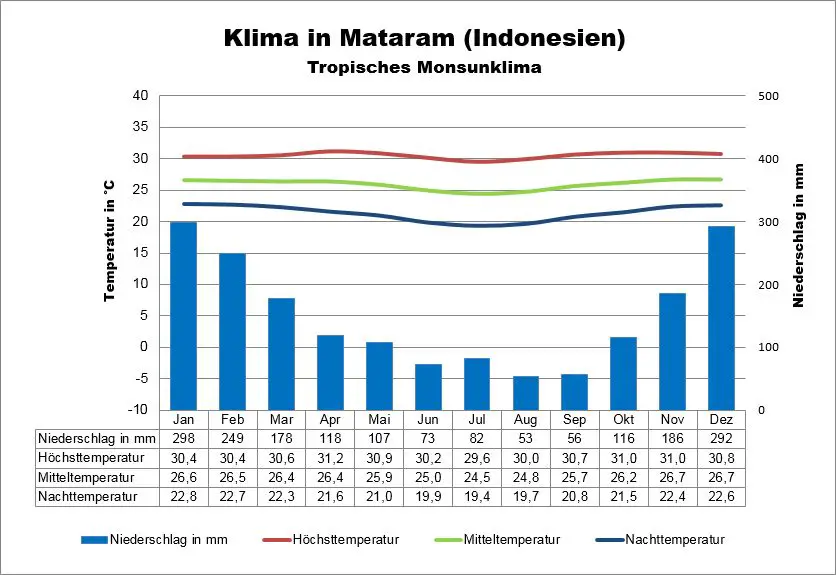 Lombok Indonesien Wetter Mataram