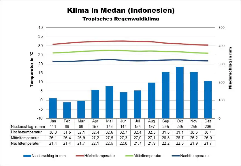 Indonesien Klima Sumatra Medan