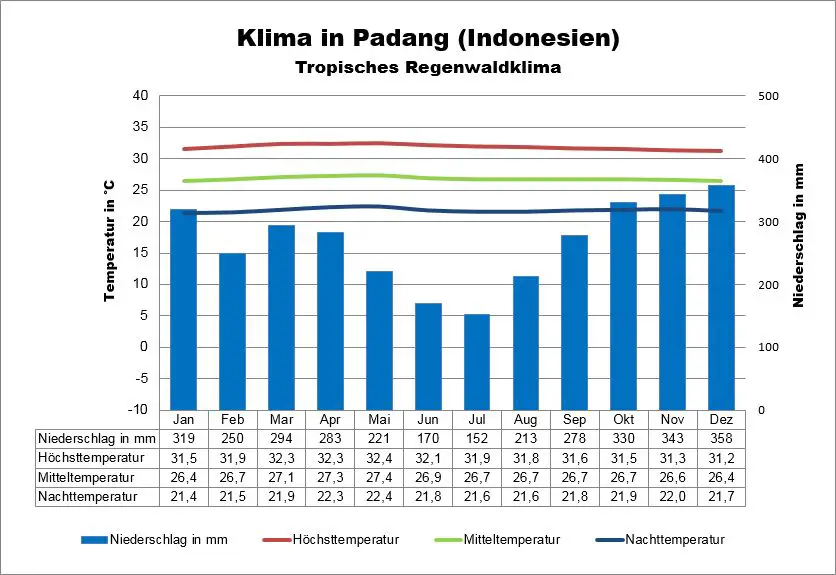 Indonesien Klima Sumatra Padang