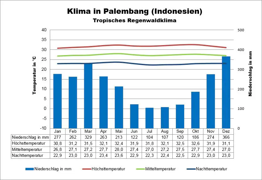 Klima Indonesien Sumatra Palembang