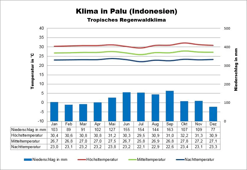 Sulawesi Wetter Palu