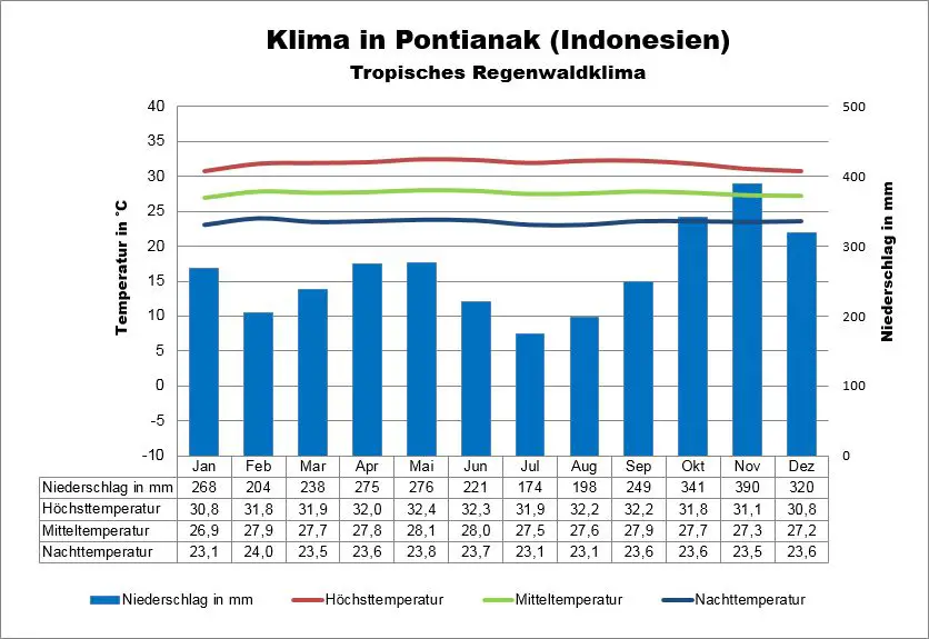 Borneo Wetter Indonesien Pontianak